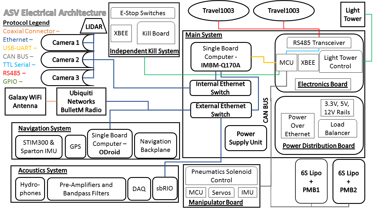 ASV Architecture