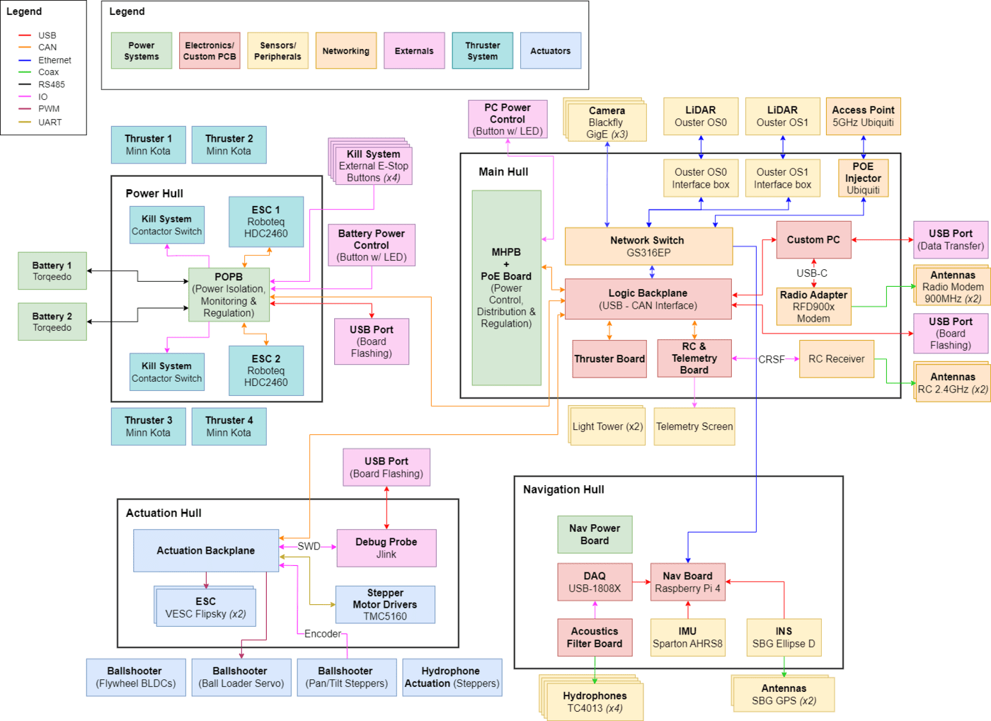 Electrical Architecture