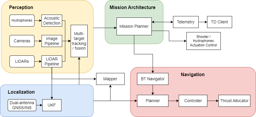 Software Architecture