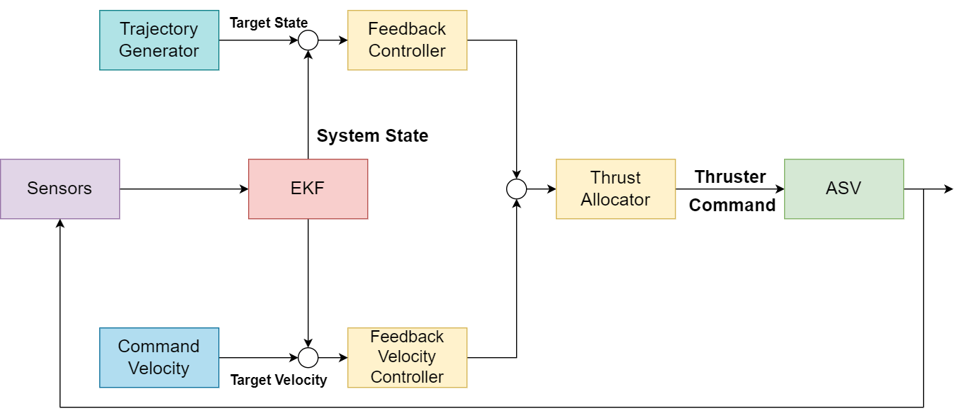 Control System