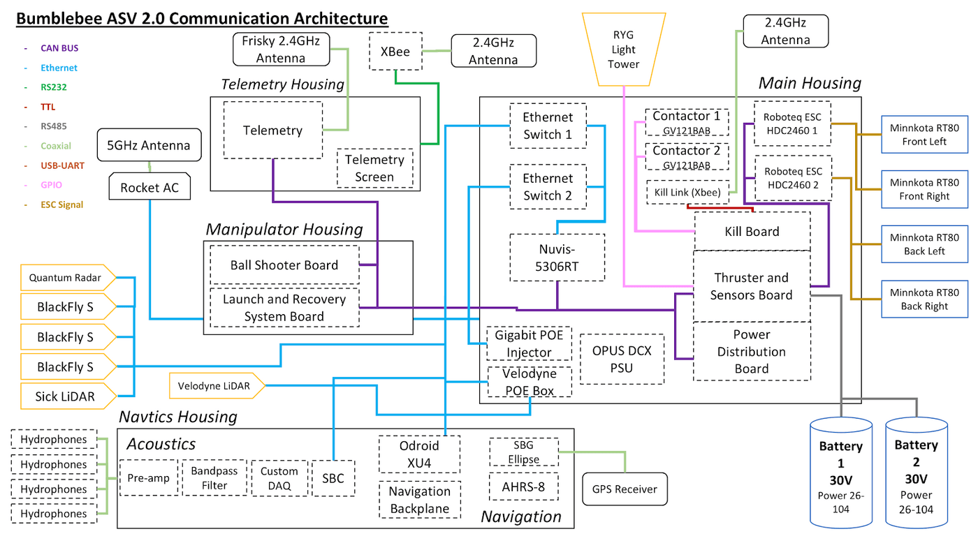 ASV Architecture