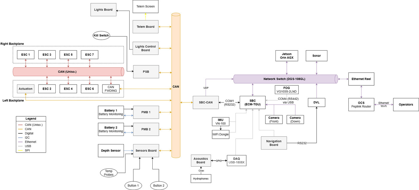 Comms Architecture