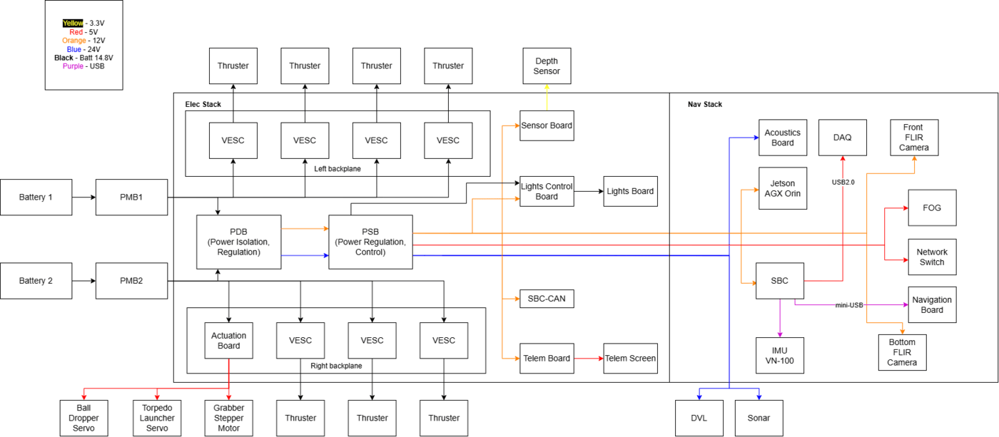 Comms Architecture