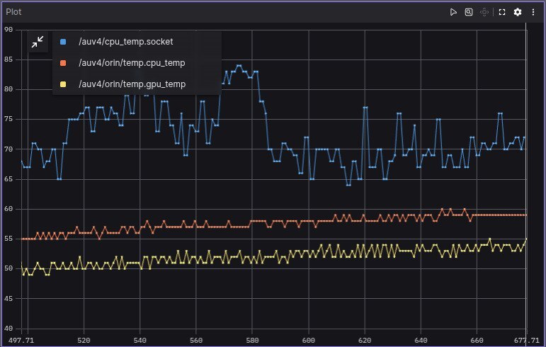 Telemetry