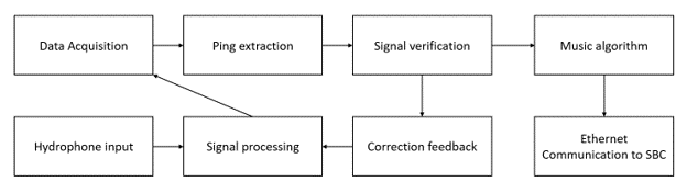 Acoustic Flow Diagram