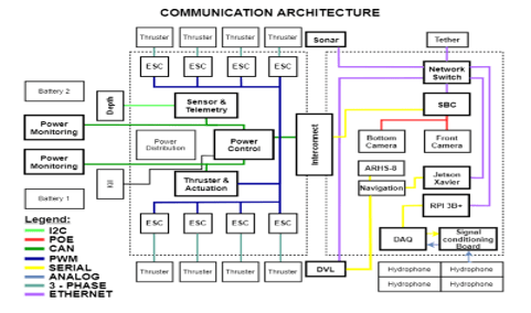 Communication Architecture