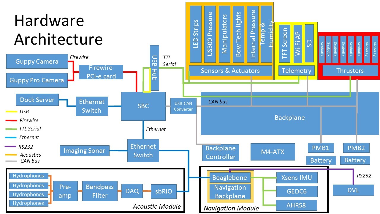 Hardware Architecture