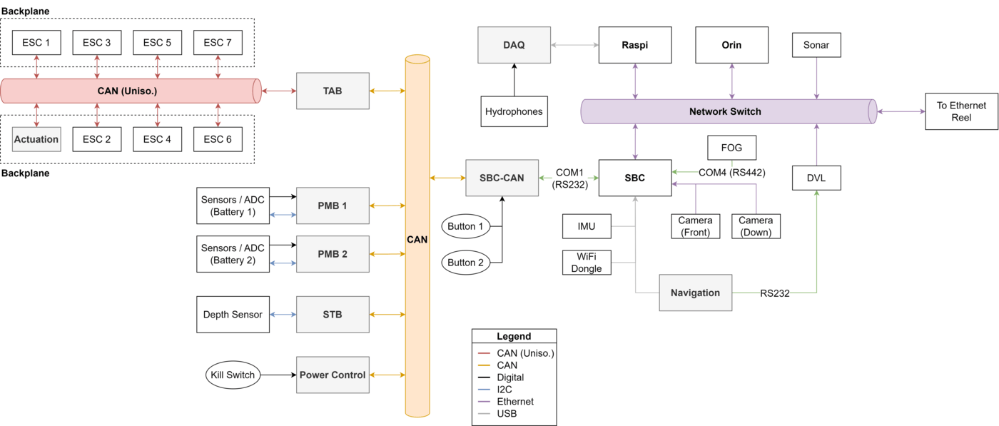 Communication Architecture