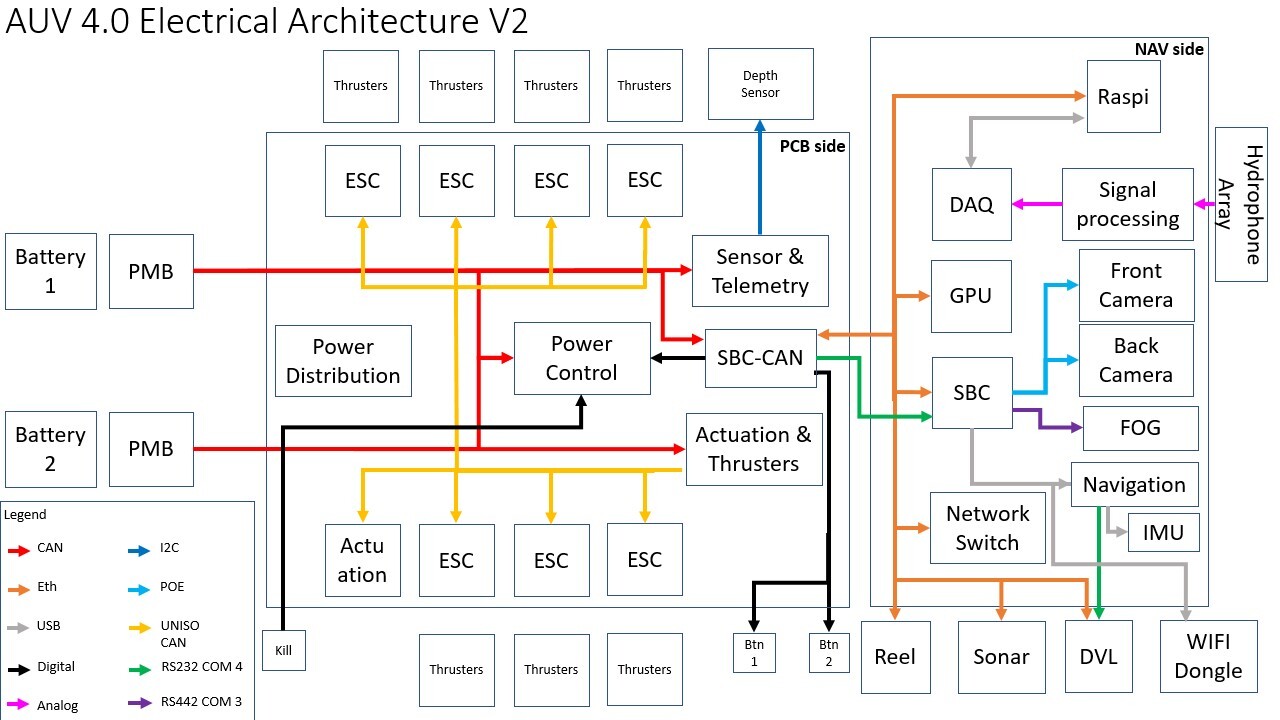 Comms Architecture