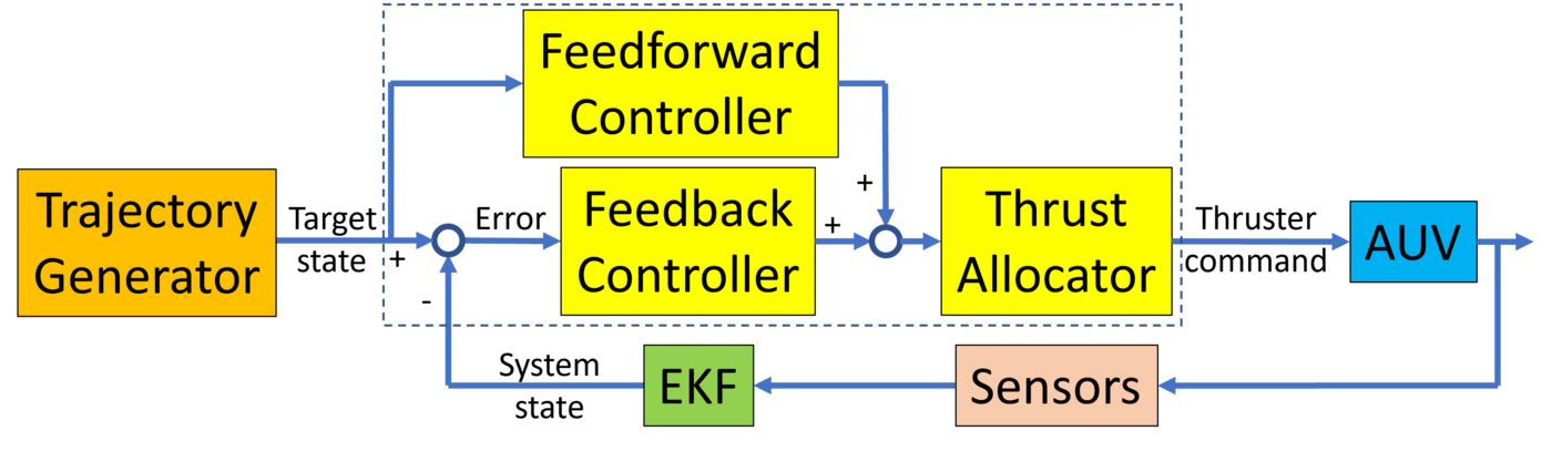 Control System