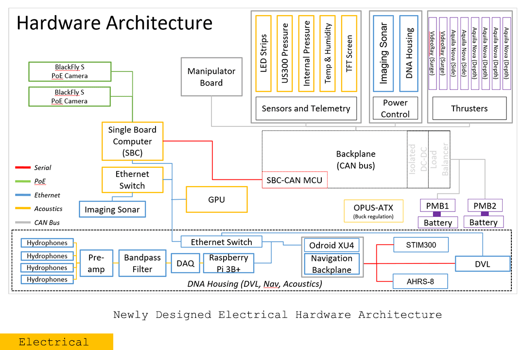 Hardware Architecture